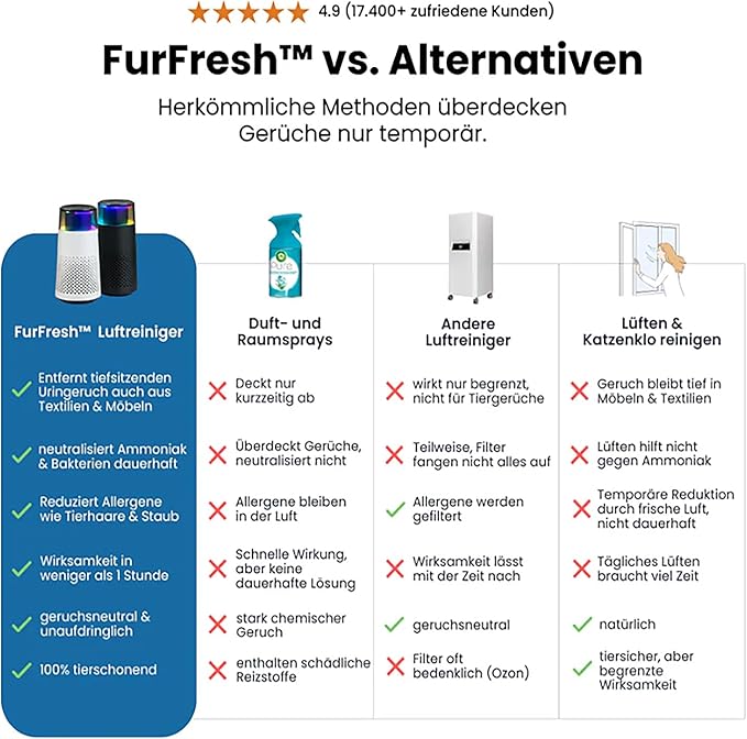 FurFresh by PurrAir Luftreiniger gegen Katzengeruch – Tiergeruchs-Entferner für Katzen & Haustiere - leise & kompakt fürs Schlafzimmer + 7